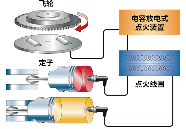 电容放电式点火（CDI）图解"/