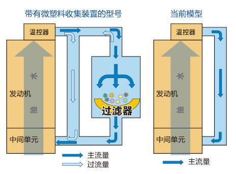 铃木全新DF140B机型 搭载MPC微型塑料回收装置 助力海洋环境清洁