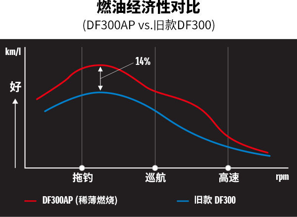 稀薄燃烧图解